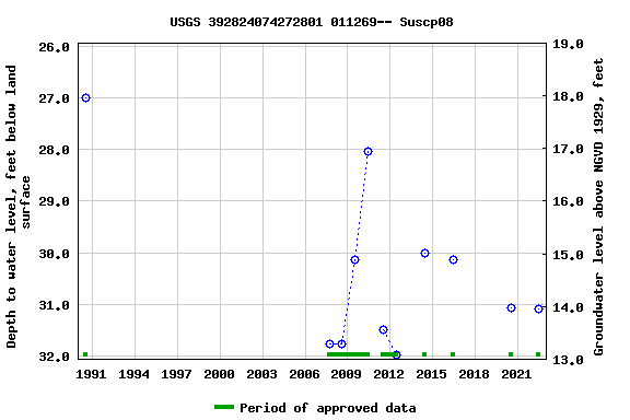 Graph of groundwater level data at USGS 392824074272801 011269-- Suscp08