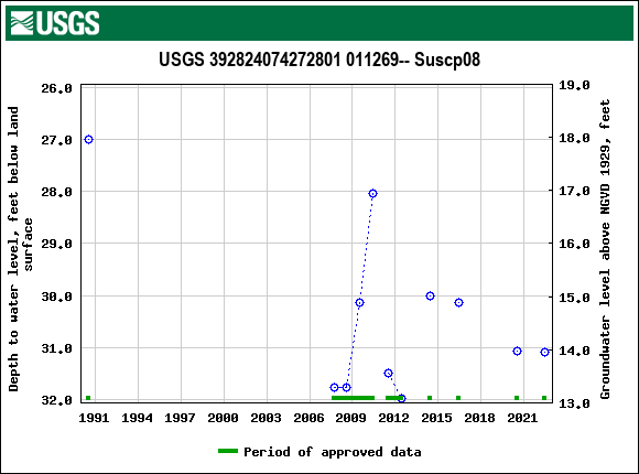 Graph of groundwater level data at USGS 392824074272801 011269-- Suscp08