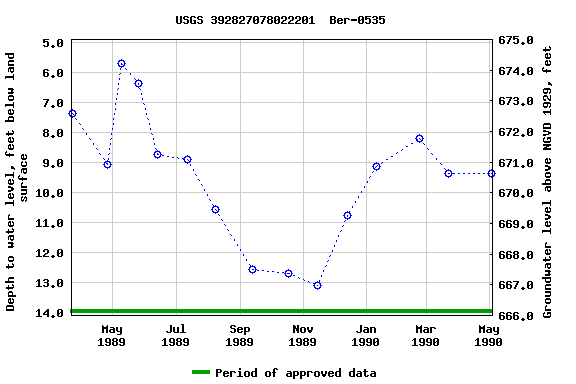 Graph of groundwater level data at USGS 392827078022201  Ber-0535