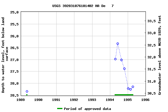 Graph of groundwater level data at USGS 392831076101402 HA De   7