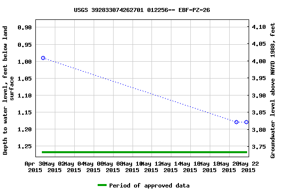 Graph of groundwater level data at USGS 392833074262701 012256-- EBF-PZ-26