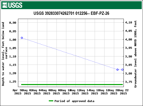 Graph of groundwater level data at USGS 392833074262701 012256-- EBF-PZ-26