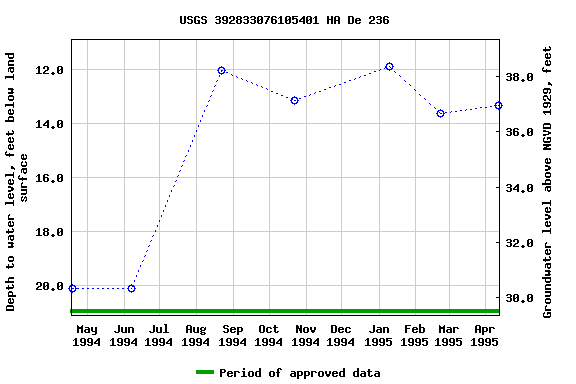 Graph of groundwater level data at USGS 392833076105401 HA De 236