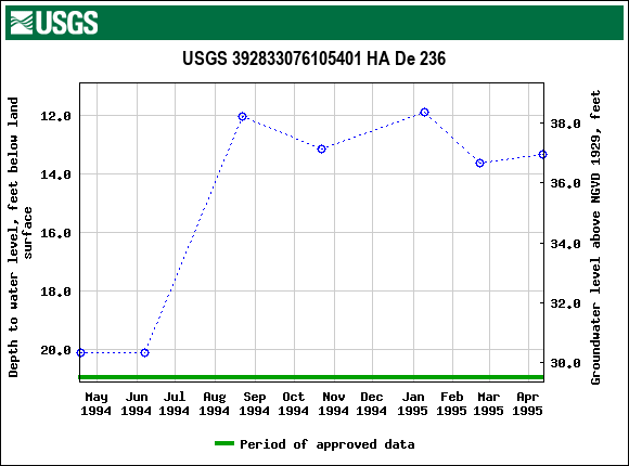 Graph of groundwater level data at USGS 392833076105401 HA De 236