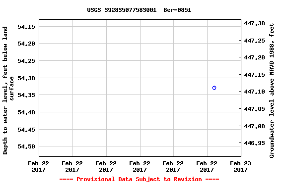 Graph of groundwater level data at USGS 392835077583001  Ber-0851