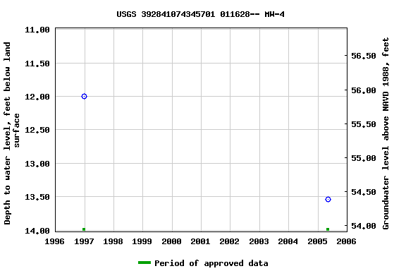 Graph of groundwater level data at USGS 392841074345701 011628-- MW-4