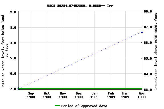 Graph of groundwater level data at USGS 392841074523601 010880-- Irr