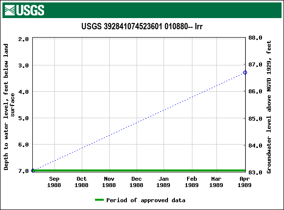 Graph of groundwater level data at USGS 392841074523601 010880-- Irr