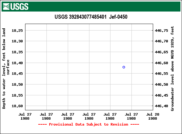 Graph of groundwater level data at USGS 392843077485401  Jef-0450