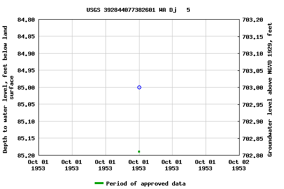 Graph of groundwater level data at USGS 392844077382601 WA Dj   5