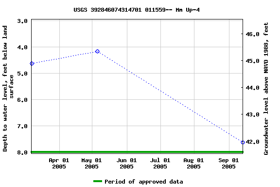 Graph of groundwater level data at USGS 392846074314701 011559-- Mm Up-4