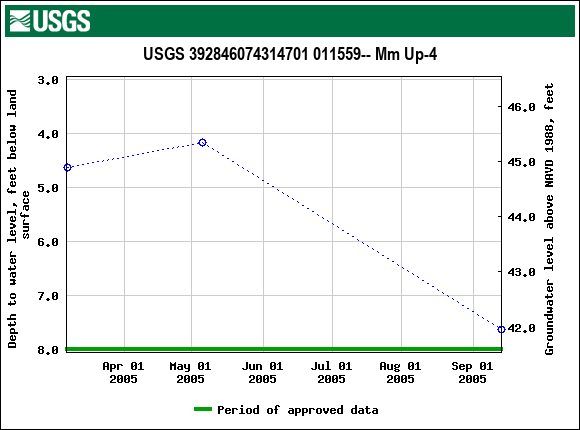 Graph of groundwater level data at USGS 392846074314701 011559-- Mm Up-4