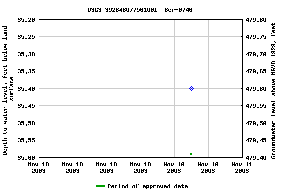 Graph of groundwater level data at USGS 392846077561001  Ber-0746