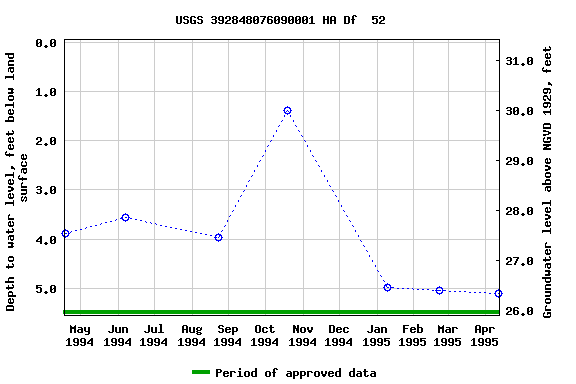 Graph of groundwater level data at USGS 392848076090001 HA Df  52