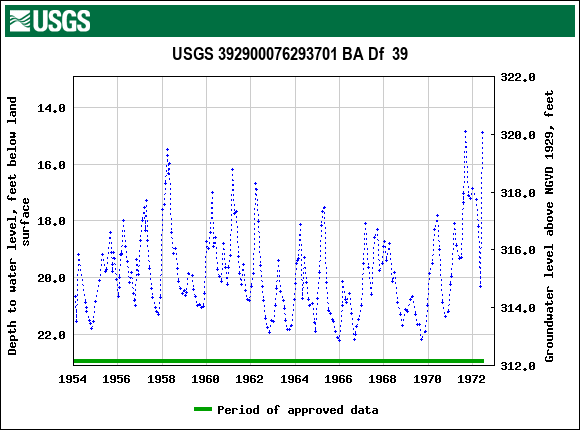 Graph of groundwater level data at USGS 392900076293701 BA Df  39