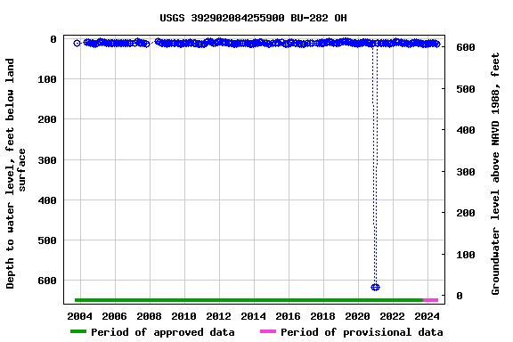 Graph of groundwater level data at USGS 392902084255900 BU-282 OH