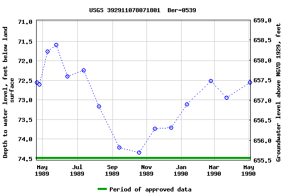 Graph of groundwater level data at USGS 392911078071801  Ber-0539