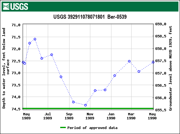 Graph of groundwater level data at USGS 392911078071801  Ber-0539