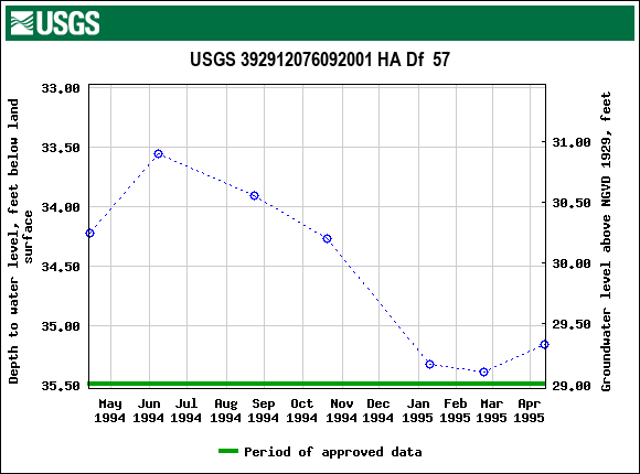 Graph of groundwater level data at USGS 392912076092001 HA Df  57