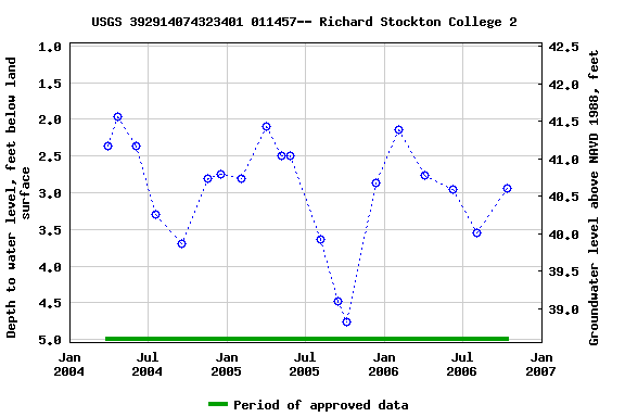 Graph of groundwater level data at USGS 392914074323401 011457-- Richard Stockton College 2