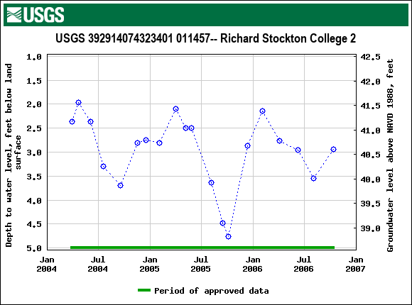 Graph of groundwater level data at USGS 392914074323401 011457-- Richard Stockton College 2