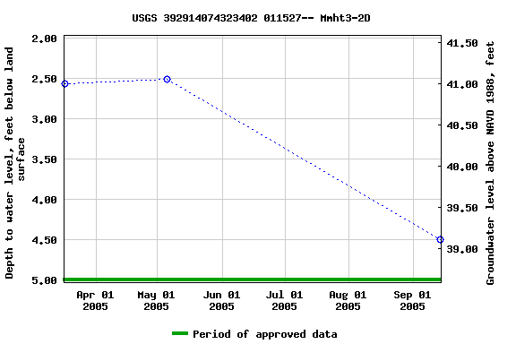 Graph of groundwater level data at USGS 392914074323402 011527-- Mmht3-2D