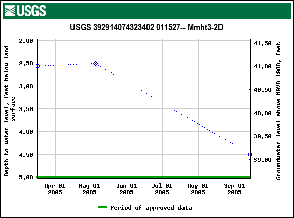 Graph of groundwater level data at USGS 392914074323402 011527-- Mmht3-2D