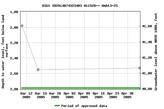 Graph of groundwater level data at USGS 392914074323403 011528-- Mmht3-2S