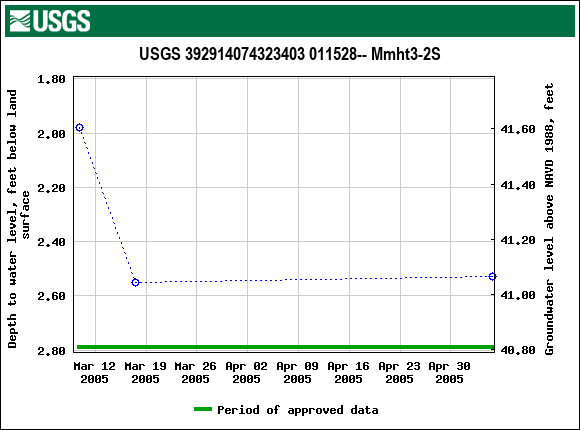 Graph of groundwater level data at USGS 392914074323403 011528-- Mmht3-2S