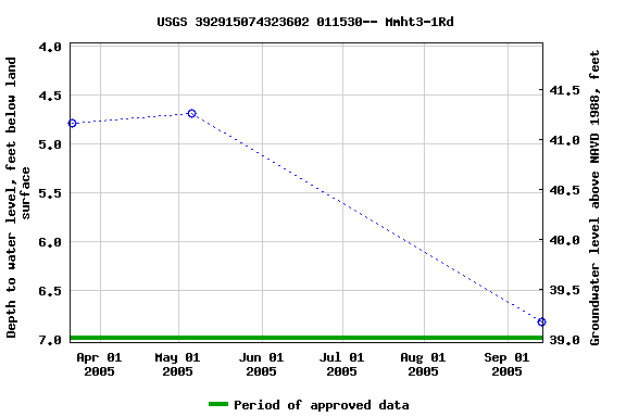 Graph of groundwater level data at USGS 392915074323602 011530-- Mmht3-1Rd