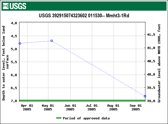 Graph of groundwater level data at USGS 392915074323602 011530-- Mmht3-1Rd