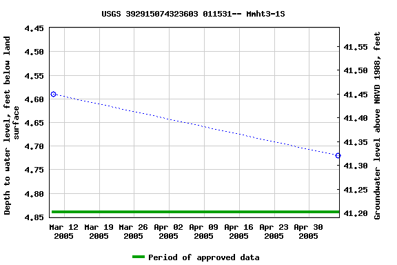 Graph of groundwater level data at USGS 392915074323603 011531-- Mmht3-1S