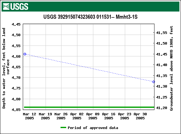 Graph of groundwater level data at USGS 392915074323603 011531-- Mmht3-1S