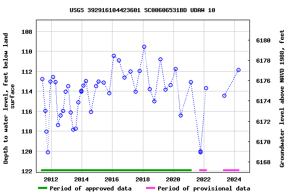 Graph of groundwater level data at USGS 392916104423601 SC00606531BD UDAW 10