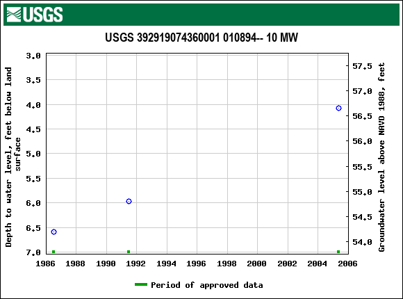 Graph of groundwater level data at USGS 392919074360001 010894-- 10 MW