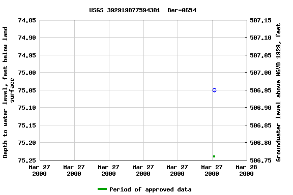 Graph of groundwater level data at USGS 392919077594301  Ber-0654