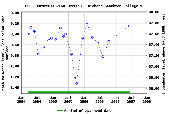 Graph of groundwater level data at USGS 392922074321601 011458-- Richard Stockton College 1