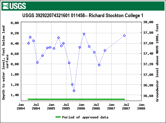 Graph of groundwater level data at USGS 392922074321601 011458-- Richard Stockton College 1