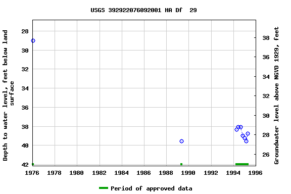 Graph of groundwater level data at USGS 392922076092001 HA Df  29