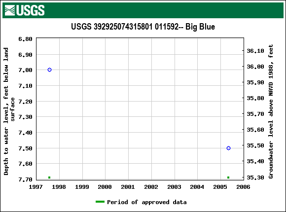 Graph of groundwater level data at USGS 392925074315801 011592-- Big Blue