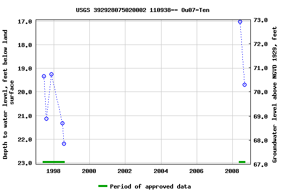 Graph of groundwater level data at USGS 392928075020002 110938-- Ou07-Ten