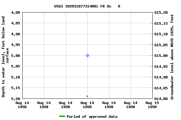 Graph of groundwater level data at USGS 392931077314801 FR Dc   8