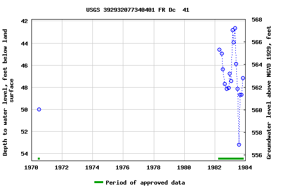 Graph of groundwater level data at USGS 392932077340401 FR Dc  41