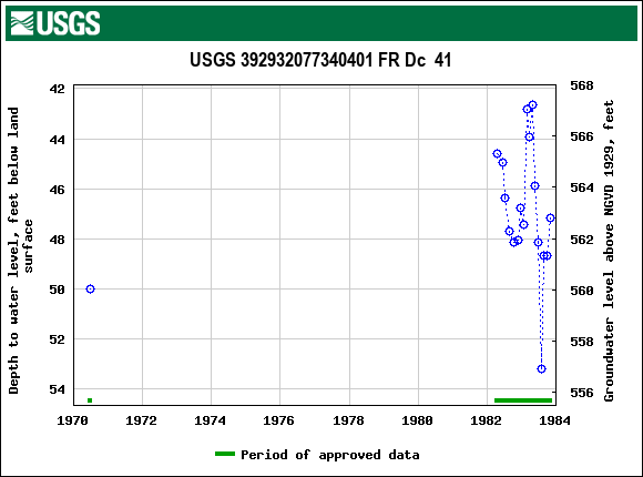 Graph of groundwater level data at USGS 392932077340401 FR Dc  41