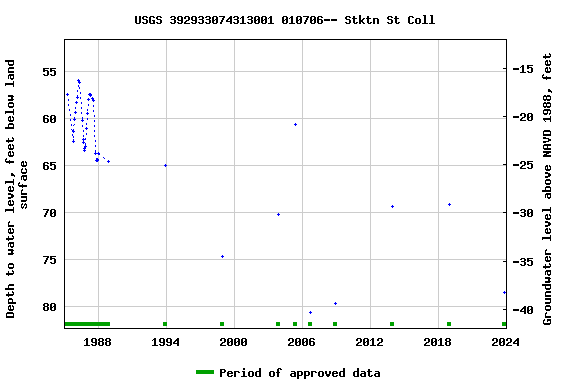 Graph of groundwater level data at USGS 392933074313001 010706-- Stktn St Coll