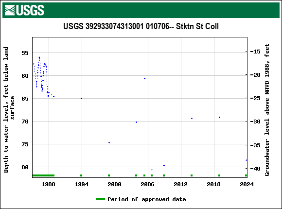 Graph of groundwater level data at USGS 392933074313001 010706-- Stktn St Coll