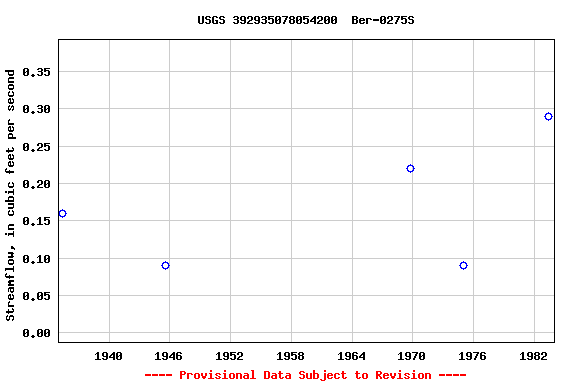 Graph of streamflow measurement data at USGS 392935078054200  Ber-0275S