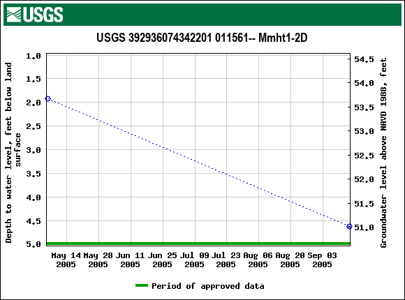 Graph of groundwater level data at USGS 392936074342201 011561-- Mmht1-2D