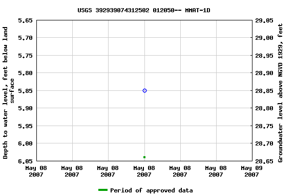 Graph of groundwater level data at USGS 392939074312502 012050-- MMAT-1D