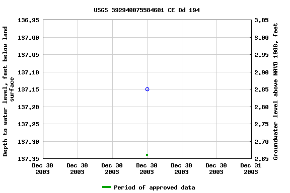 Graph of groundwater level data at USGS 392940075584601 CE Dd 194